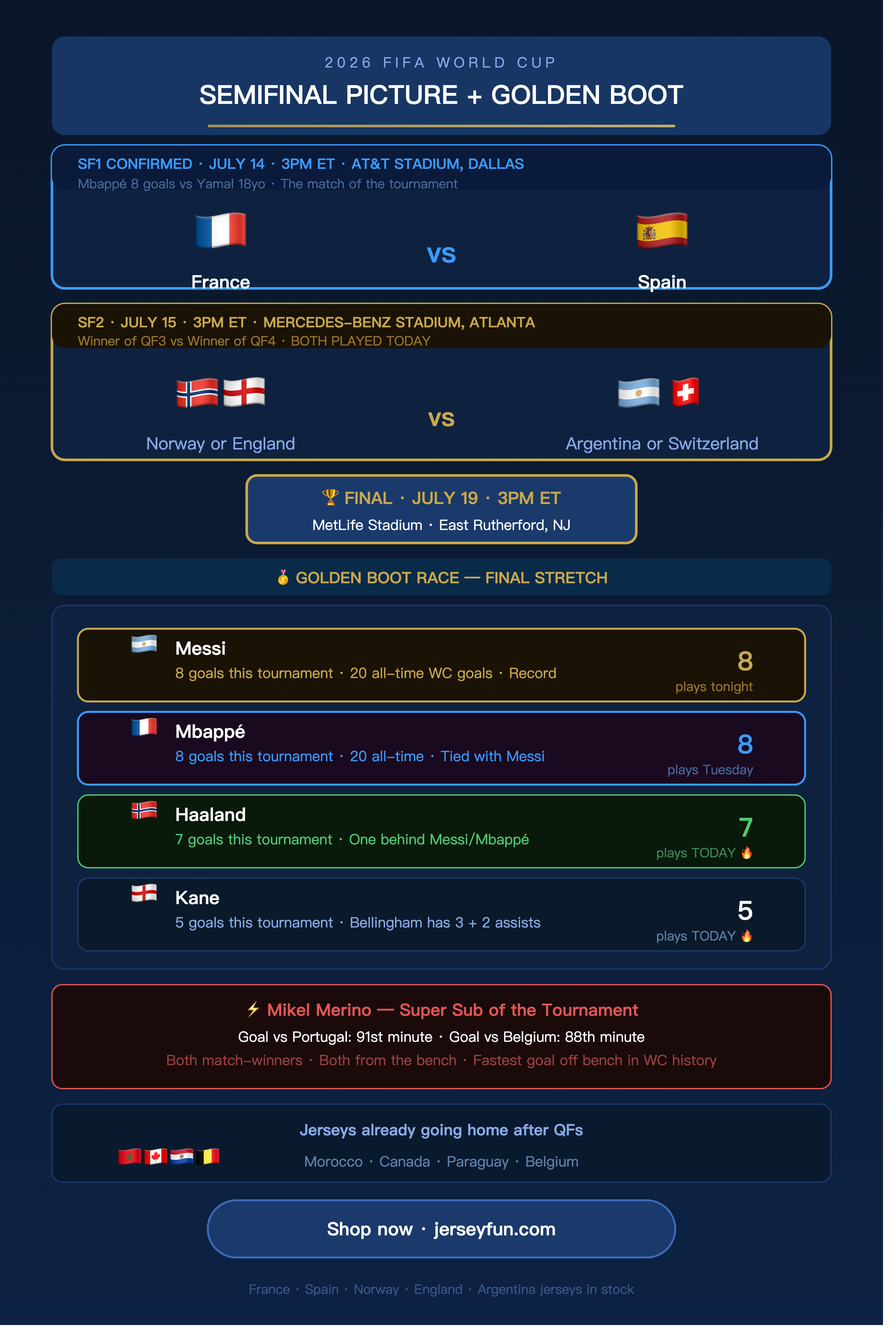 2026 FIFA WORLD CUP SEMIFINAL PICTURE + GOLDEN BOOT