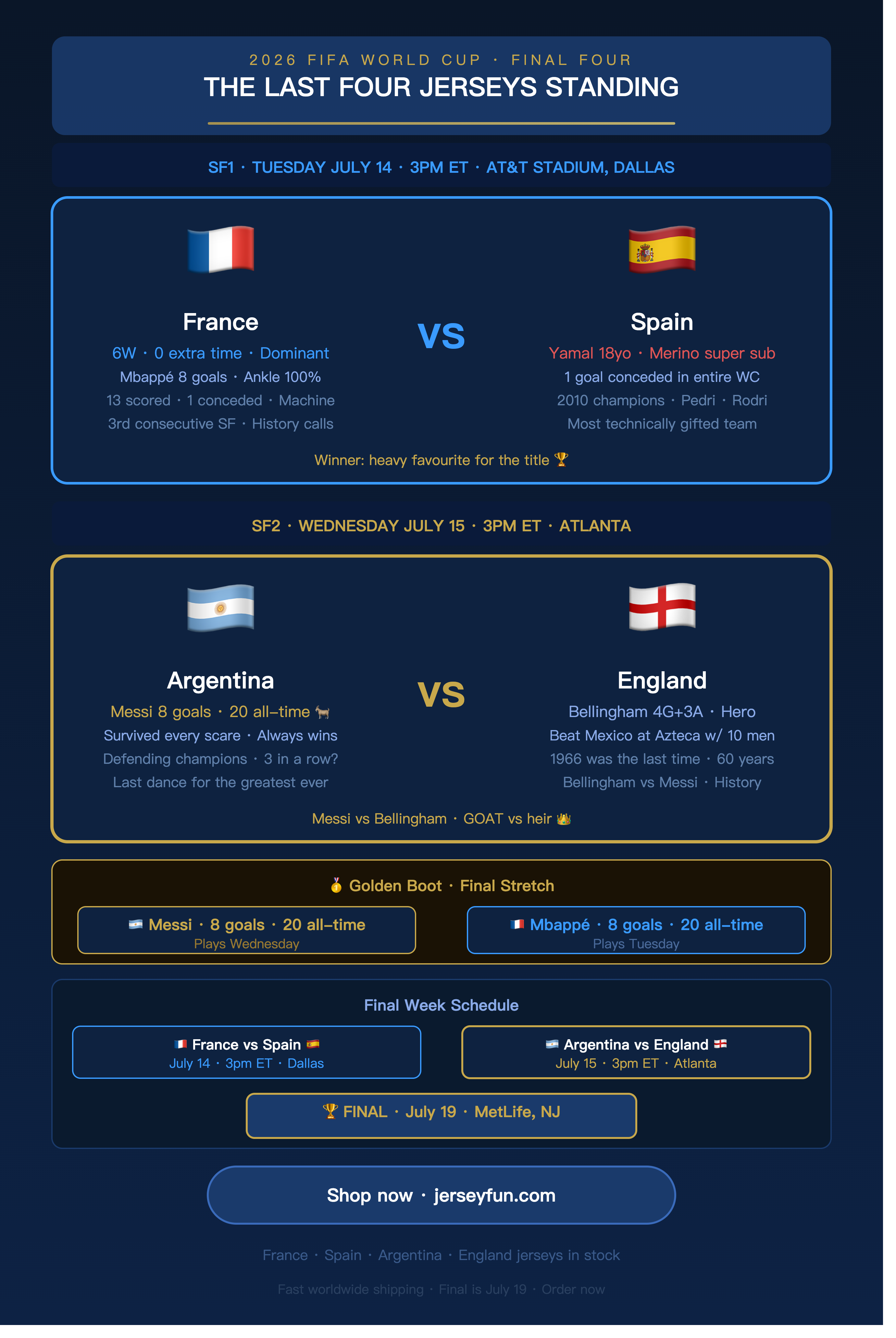 2026 FIFA WORLD CUP · ALL QF RESULTS FOUR SEMIFINALS · ALL CONFIRMED