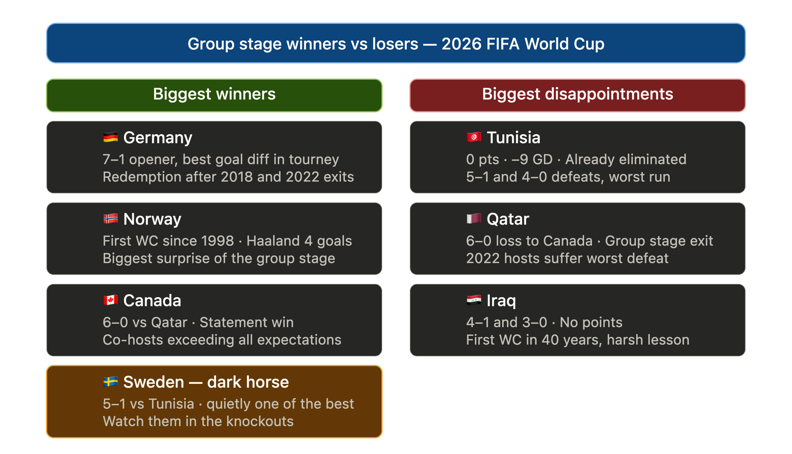 Group stage winners vs losers — 2026 FIFA World Cup