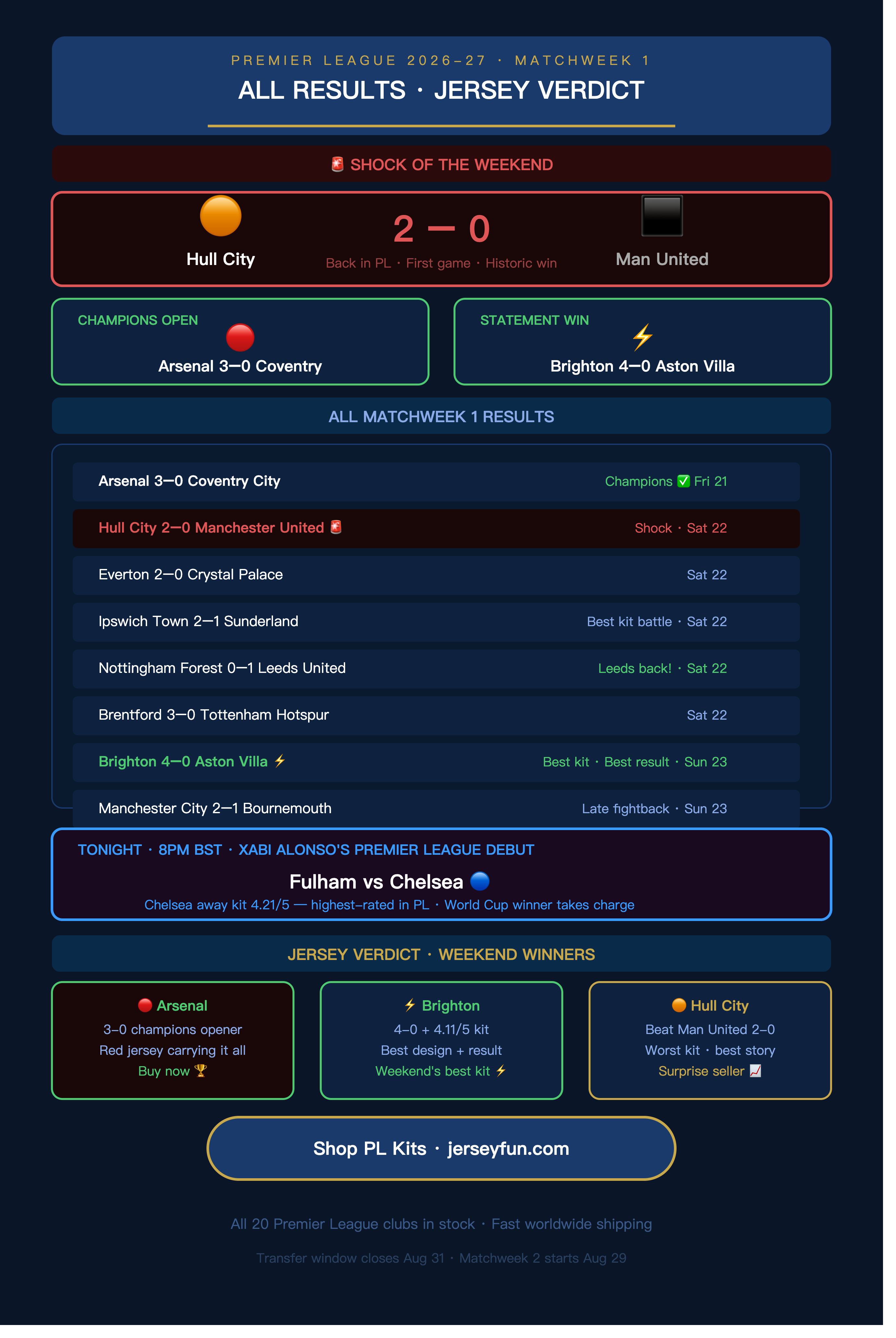 PREMIER LEAGUE 2026-27 ยท MATCHWEEK 1 ALL RESULTS ยท JERSEY VERDICT