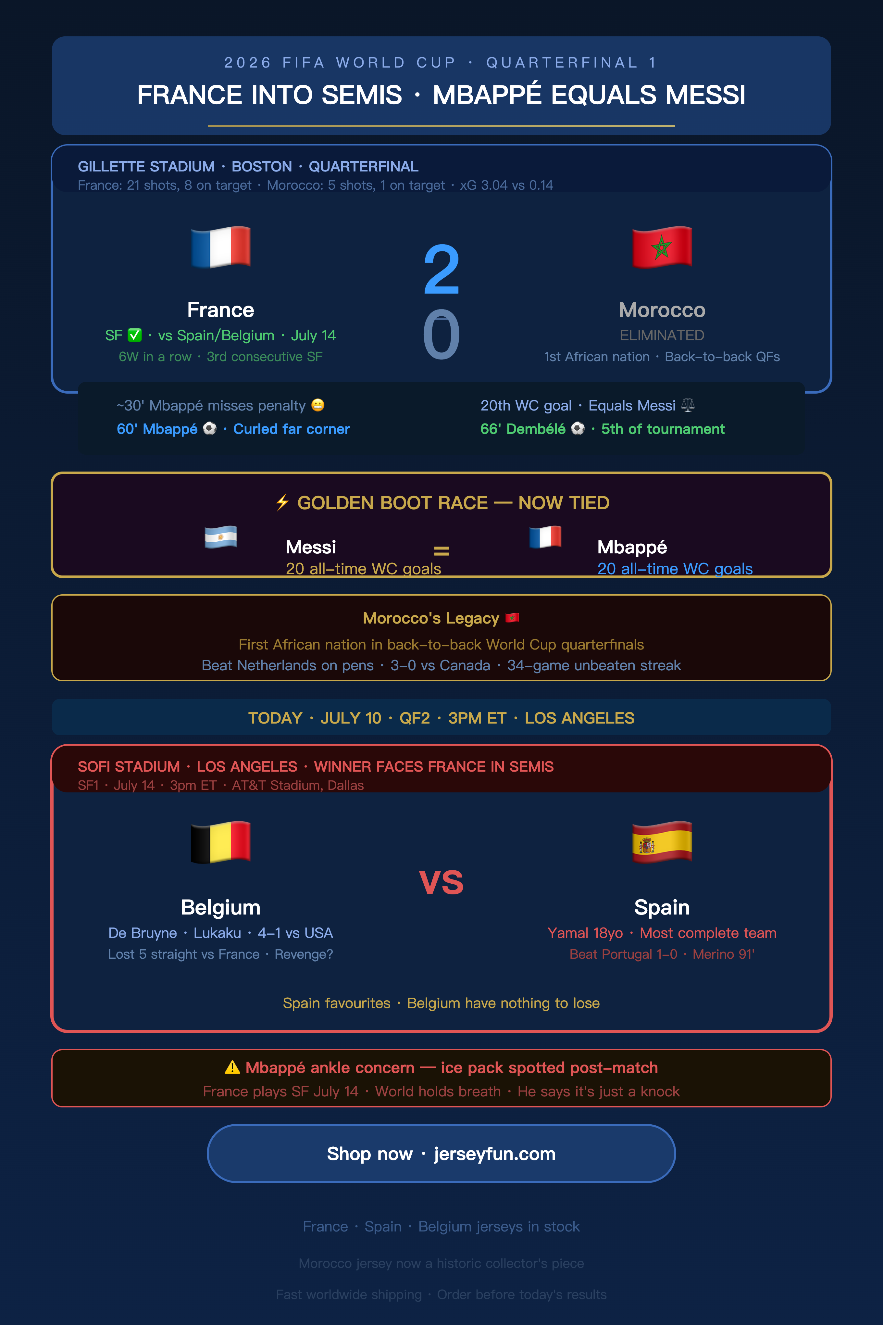 2026 FIFA WORLD CUP · QUARTERFINAL 1 FRANCE INTO SEMIS · MBAPPÉ EQUALS MESSI930