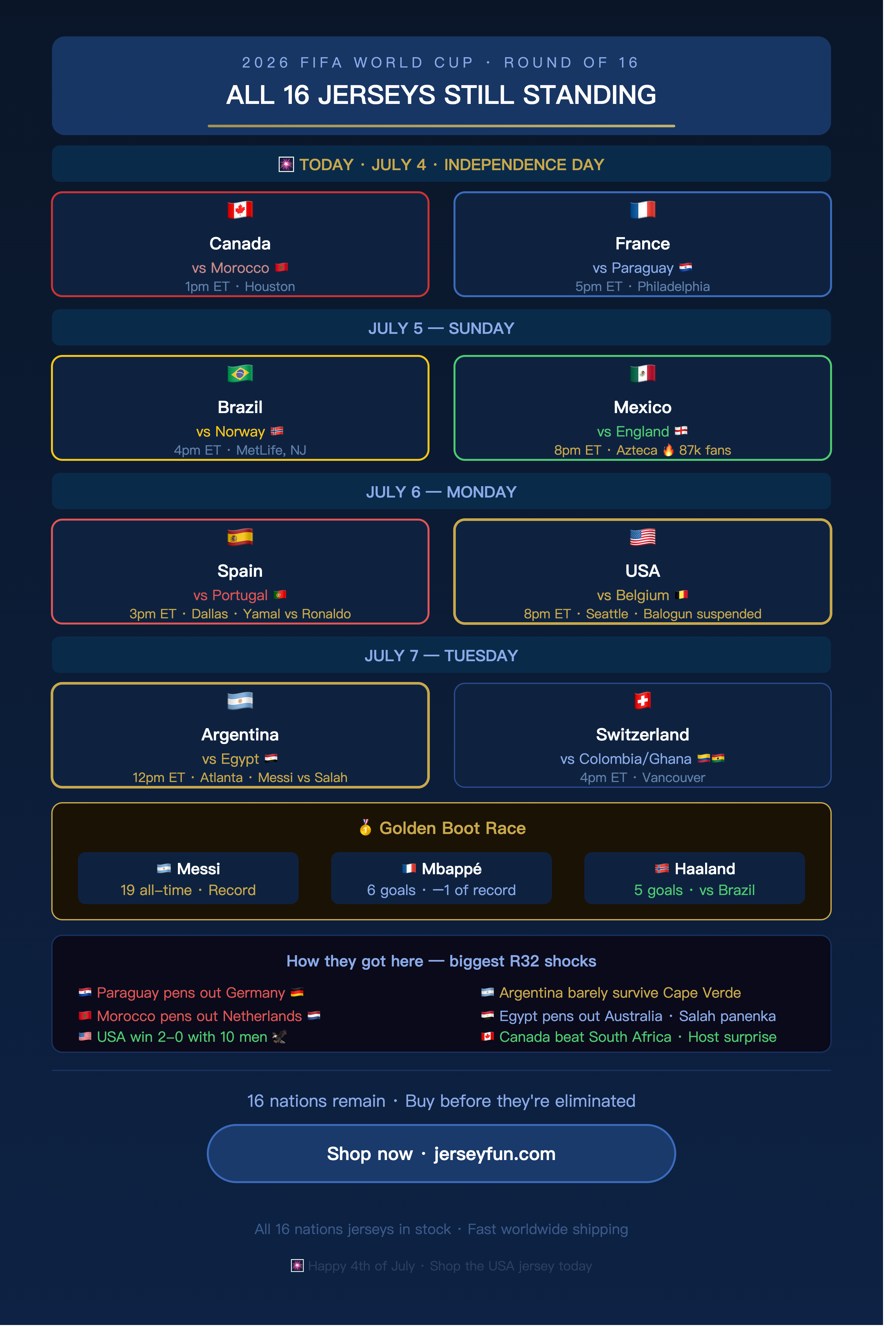 2026 FIFA WORLD CUP · ROUND OF 16 ALL 16 JERSEYS STILL STANDING