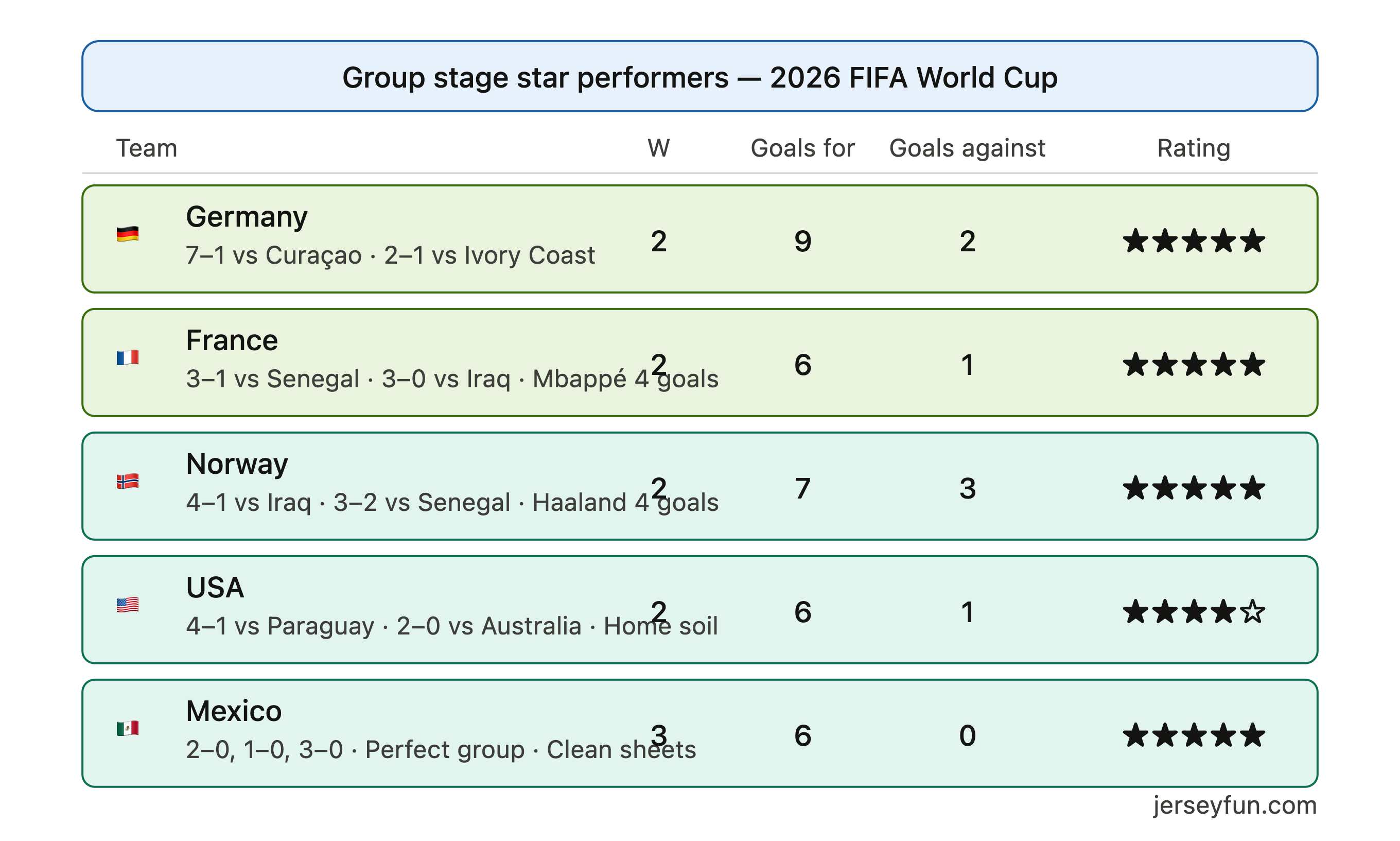 Group stage star performers — 2026 FIFA World Cup